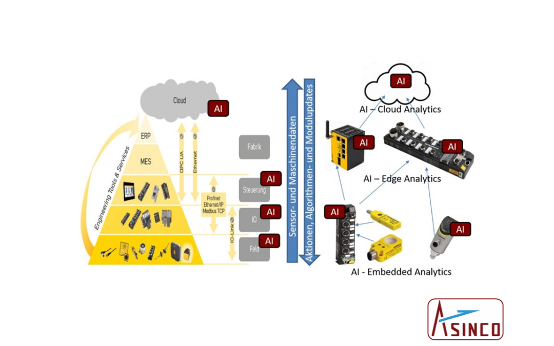 IIoT/Cloud-Systemlösungen für Condition Monitoring/Predictive Maintenance