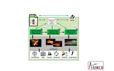 Kick-Off Treffen Projekt “Eco-Code”